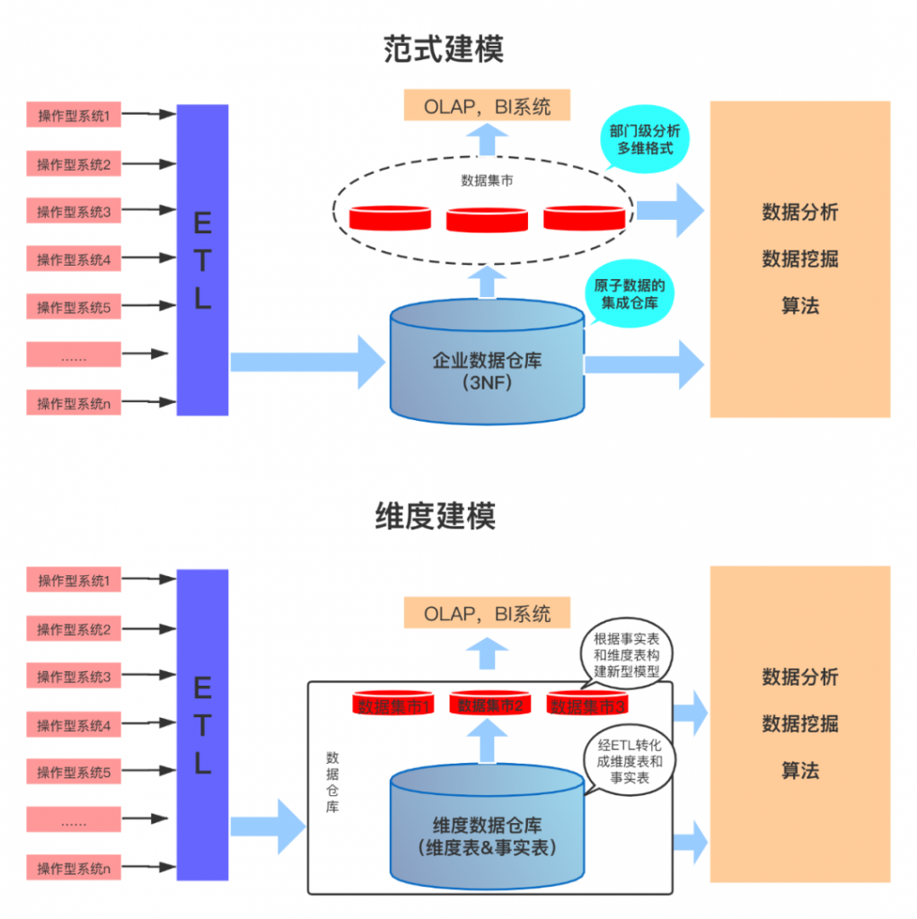 关于数据仓库正确的描述是?数据仓库的核心作用是什么 第2张 关于数据仓库正确的描述是?数据仓库的核心作用是什么 第2张