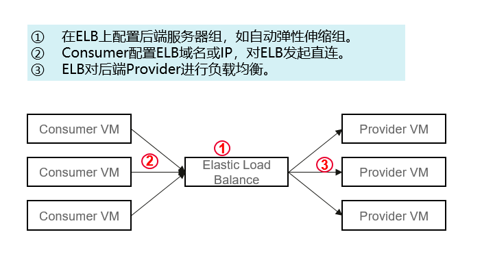 为什么同一客户端访问不同ELB会概率性超时?,如何解决? 第3张 为什么同一客户端访问不同ELB会概率性超时?,如何解决? 第3张