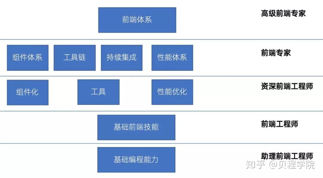 分布式存储工程师发展路径,如何从入门到精通,实现职业跃迁? 第2张 分布式存储工程师发展路径,如何从入门到精通,实现职业跃迁? 第2张