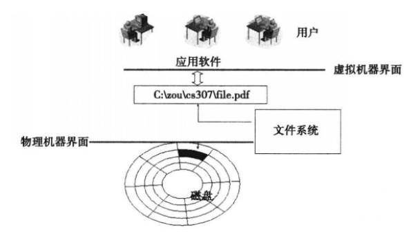操作系统如何管理存储及文件?操作系统文件管理原理 第2张 操作系统如何管理存储及文件?操作系统文件管理原理 第2张