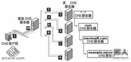 福建移动网络dns有哪些福建管局要求,怎么设置