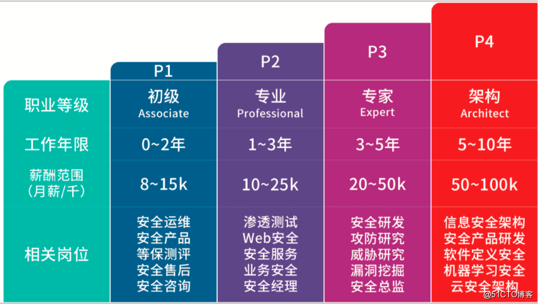 如何成为合格的安全评估师?职业发展前景及挑战分析? 第2张 如何成为合格的安全评估师?职业发展前景及挑战分析? 第2张