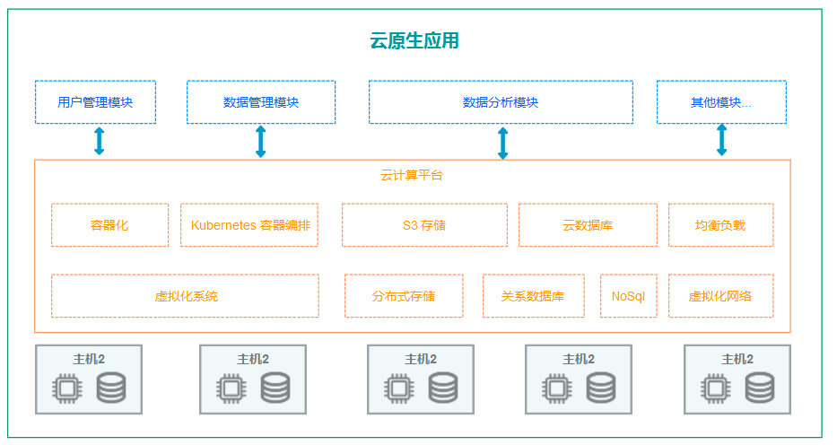什么是互联网原生云应用?互联网原生云应用有哪些优势 第2张 什么是互联网原生云应用?互联网原生云应用有哪些优势 第2张