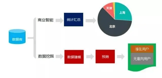 数据仓库与数据挖掘论文怎么写?数据仓库与数据挖掘技术区别 第2张 数据仓库与数据挖掘论文怎么写?数据仓库与数据挖掘技术区别 第2张