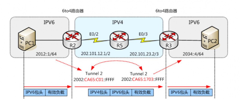 FPGA服务器支持IPV6意味着什么,有什么优势? 第1张 FPGA服务器支持IPV6意味着什么,有什么优势? 第1张
