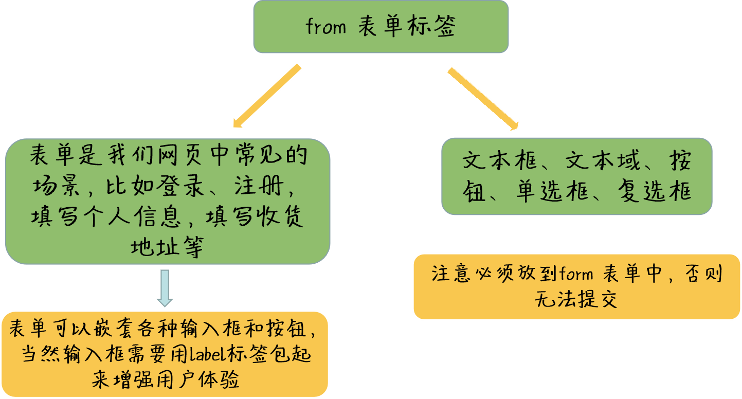 form表单api怎么用?,form表单api有哪些方法? 第2张 form表单api怎么用?,form表单api有哪些方法? 第2张