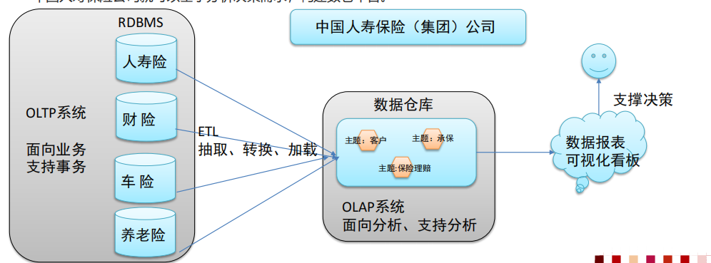 什么是数据仓库元数据？数据仓库元数据的作用是什么