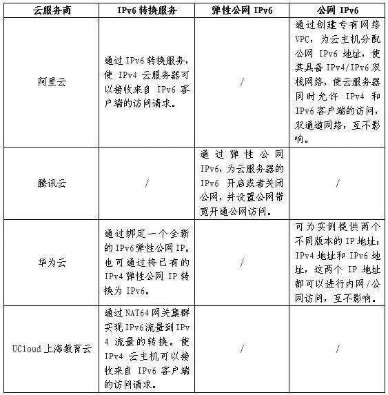 云服务器ip为什么不是有效的ipv6,ipv6配置错误怎么办 第3张 云服务器ip为什么不是有效的ipv6,ipv6配置错误怎么办 第3张