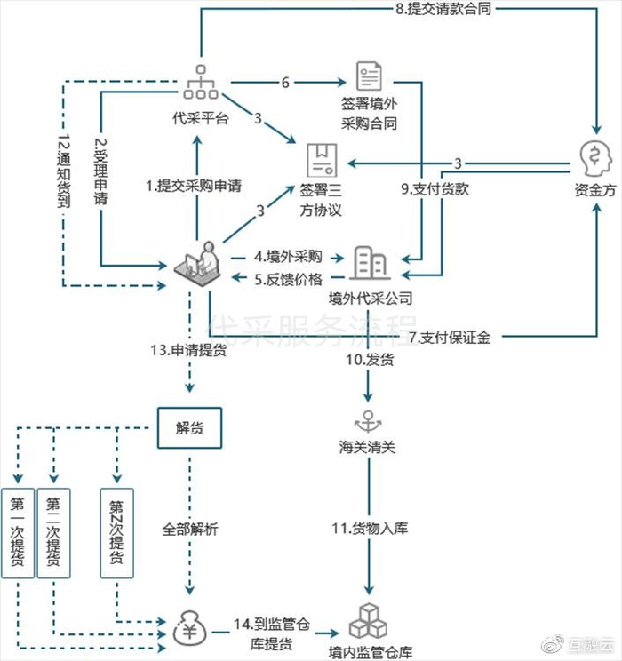 互联网大宗商品区块链仓单有哪些服务?区块链仓单融资流程 第1张 互联网大宗商品区块链仓单有哪些服务?区块链仓单融资流程 第1张