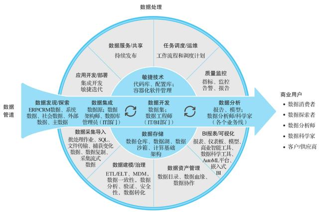 数据中台到底是什么?数据中台建设方案有哪些 第3张 数据中台到底是什么?数据中台建设方案有哪些 第3张
