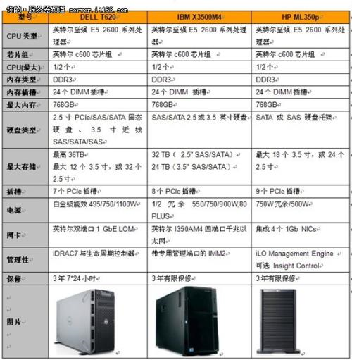 一个小型的web服务器需要什么配置,需要多少内存和CPU 第3张 一个小型的web服务器需要什么配置,需要多少内存和CPU 第3张