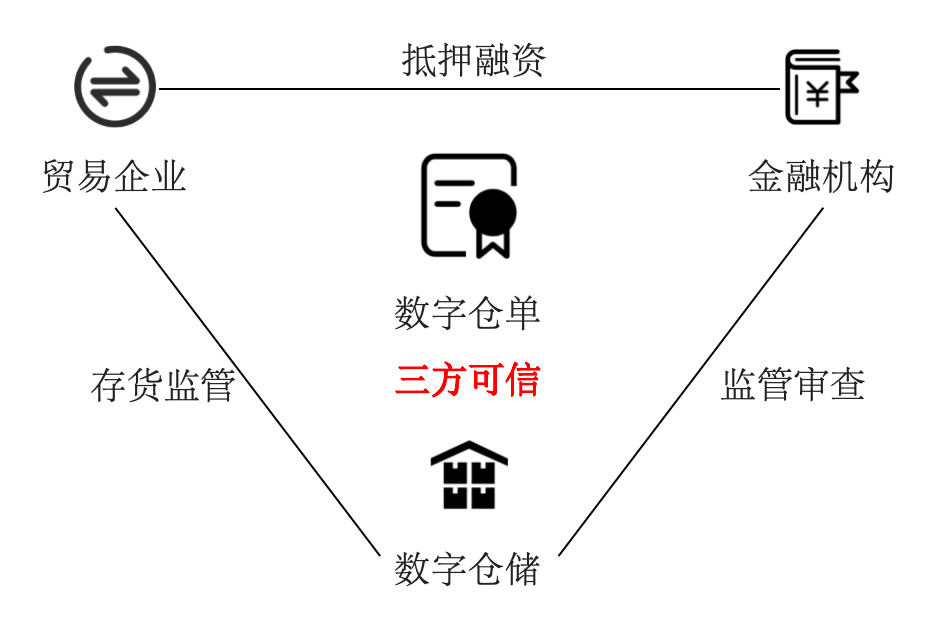互联网区块链仓单系统有什么特点?区块链仓单系统如何防止重复质押 第3张 互联网区块链仓单系统有什么特点?区块链仓单系统如何防止重复质押 第3张