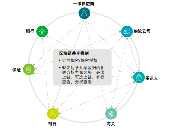 互联网区块链仓单系统有什么特点?区块链仓单系统如何防止重复质押 第2张 互联网区块链仓单系统有什么特点?区块链仓单系统如何防止重复质押 第2张