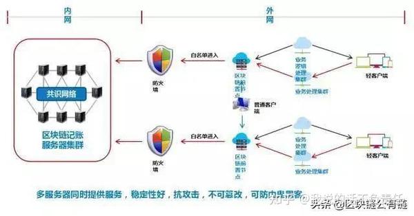 互联网区块链仓单系统架构是怎样的?区块链仓单系统如何搭建 第2张 互联网区块链仓单系统架构是怎样的?区块链仓单系统如何搭建 第2张