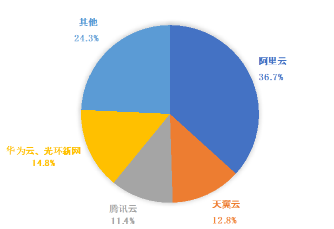 如何优化公有云销售职责,提升企业市场份额? 第2张 如何优化公有云销售职责,提升企业市场份额? 第2张