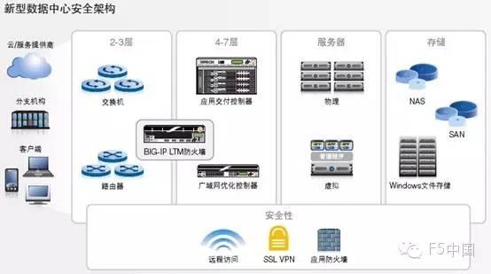 数据中心安全防御系统如何设计?数据中心网络安全防护方案 第2张 数据中心安全防御系统如何设计?数据中心网络安全防护方案 第2张