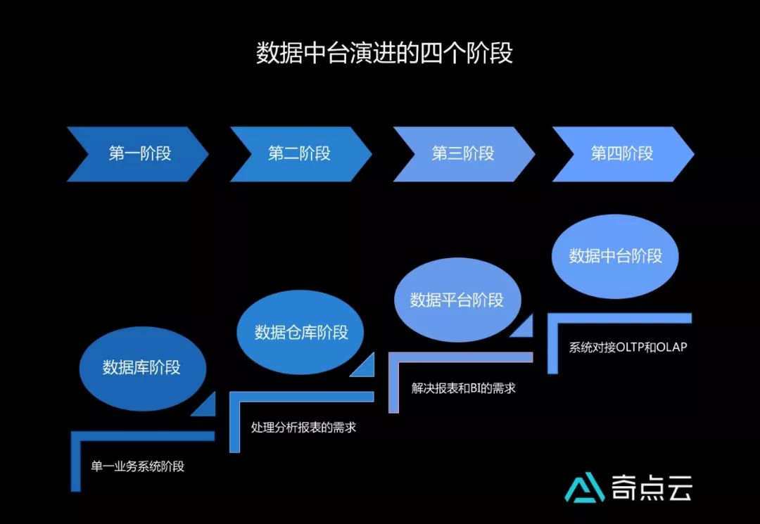 大咖们如何看待数据中台?数据中台建设有哪些核心痛点 第2张 大咖们如何看待数据中台?数据中台建设有哪些核心痛点 第2张