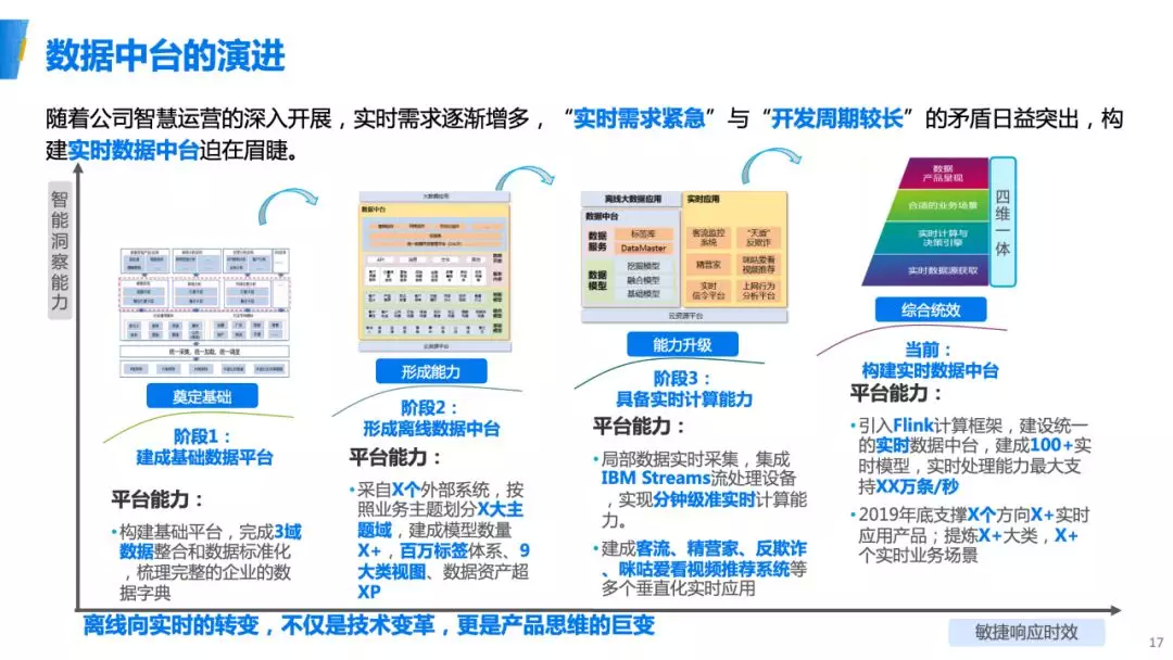 大咖们如何看待数据中台?数据中台建设有哪些核心痛点 第1张 大咖们如何看待数据中台?数据中台建设有哪些核心痛点 第1张