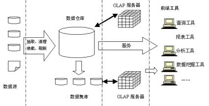 什么是数据仓库系统？数据仓库系统有哪些核心功能