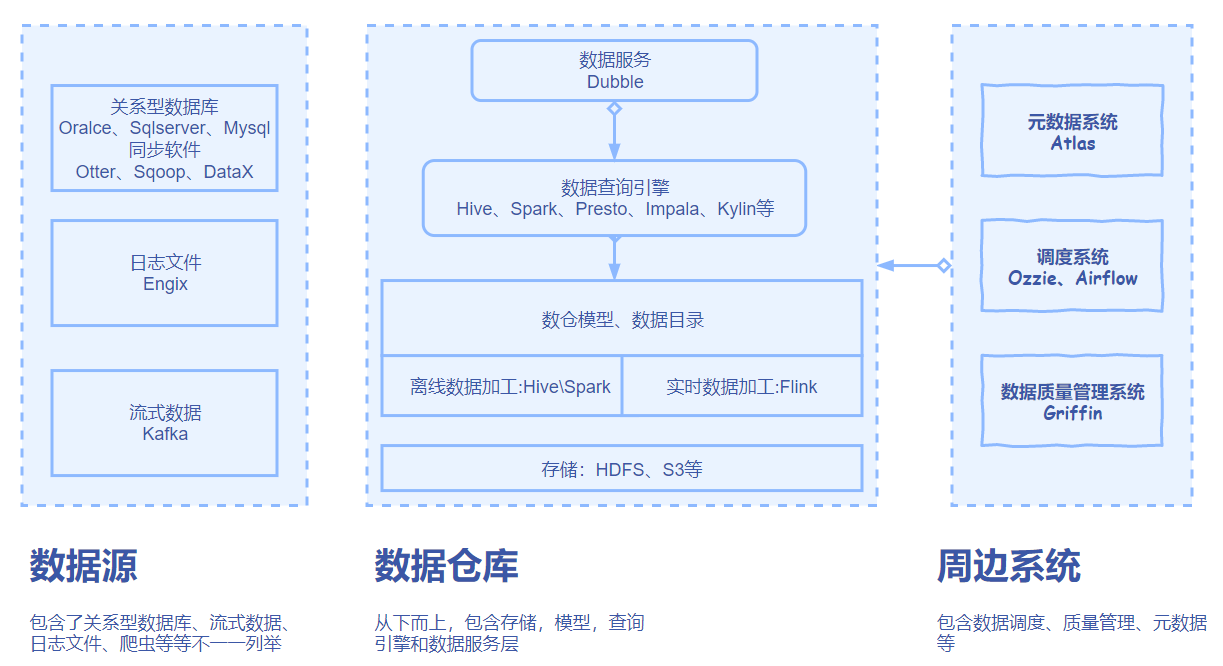 什么是数据仓库系统?数据仓库系统有哪些核心功能 第2张 什么是数据仓库系统?数据仓库系统有哪些核心功能 第2张