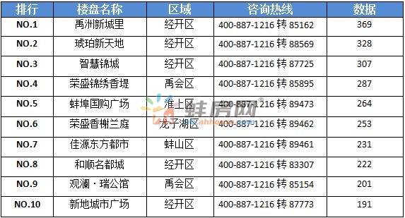 蚌埠金域名城究竟位于蚌埠市的哪个具体区域? 第1张 蚌埠金域名城究竟位于蚌埠市的哪个具体区域? 第1张
