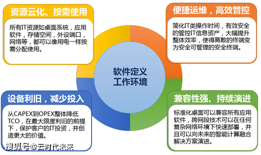 公有桌面云的收费模式及标准有哪些疑问? 第2张 公有桌面云的收费模式及标准有哪些疑问? 第2张