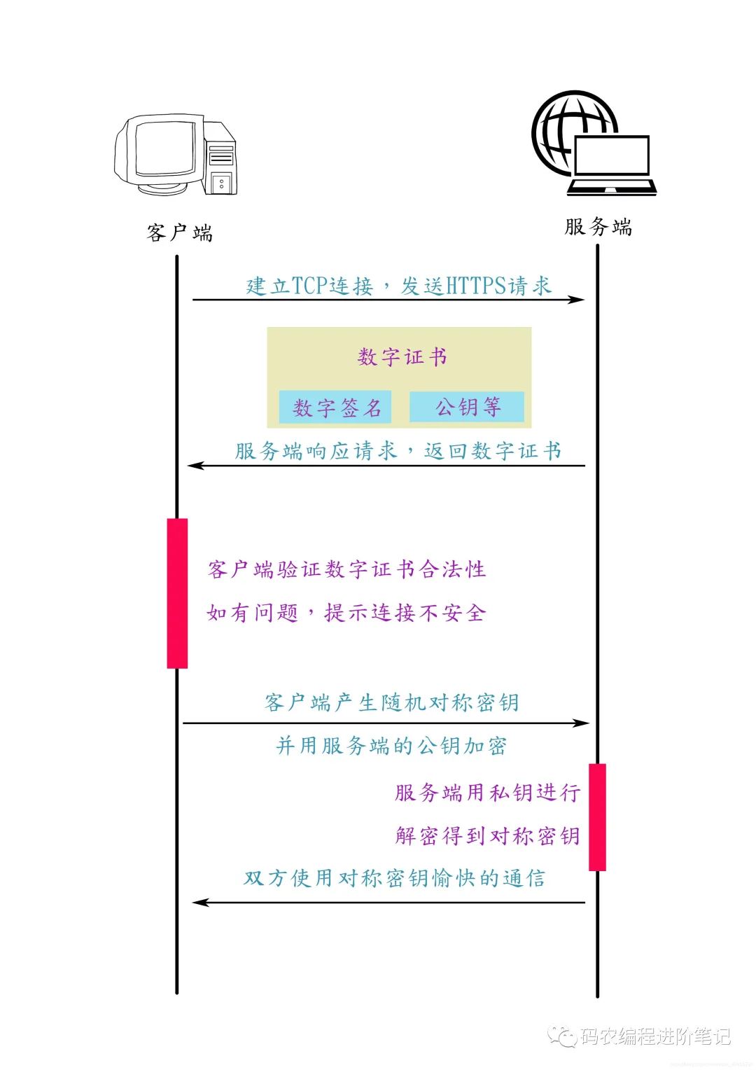 https伪证书是什么？https证书申请流程及费用