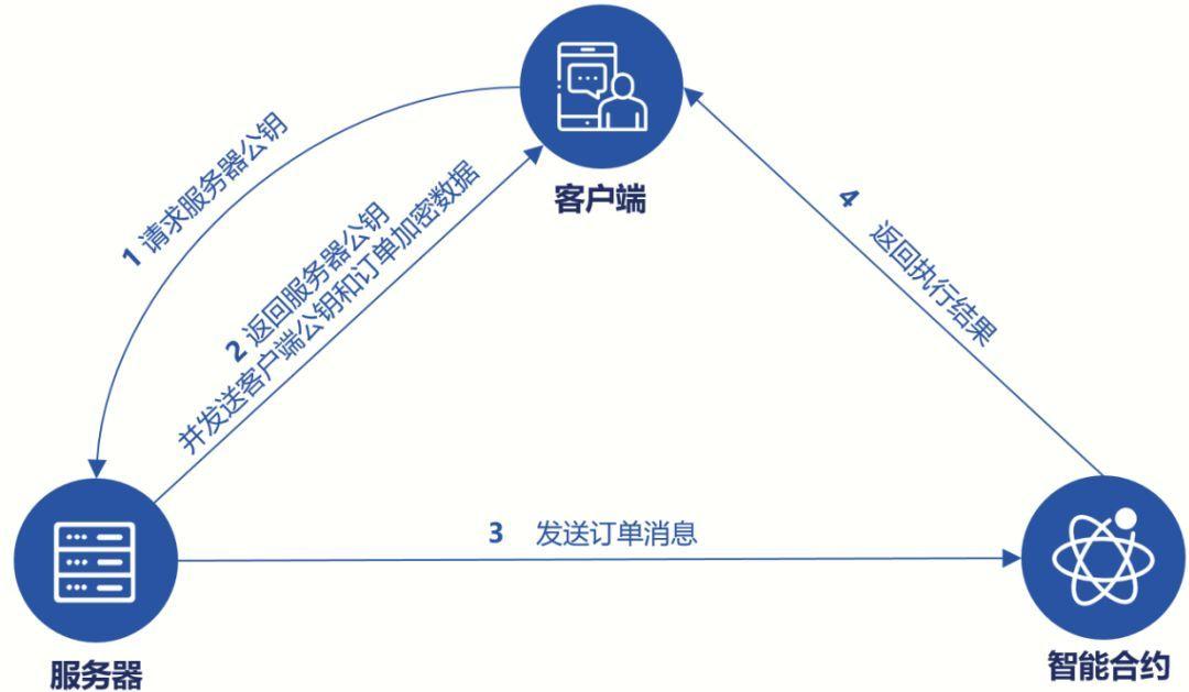 互联网区块链仓单系统能解决什么痛点?区块链仓单系统如何应用 第2张 互联网区块链仓单系统能解决什么痛点?区块链仓单系统如何应用 第2张