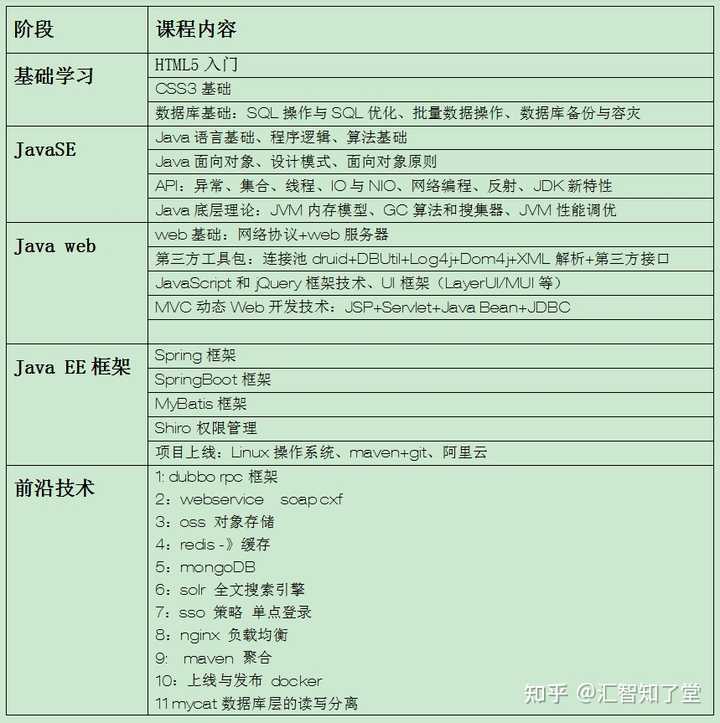 Java具体可以胜任哪些工作?,能干什么 第1张 Java具体可以胜任哪些工作?,能干什么 第1张