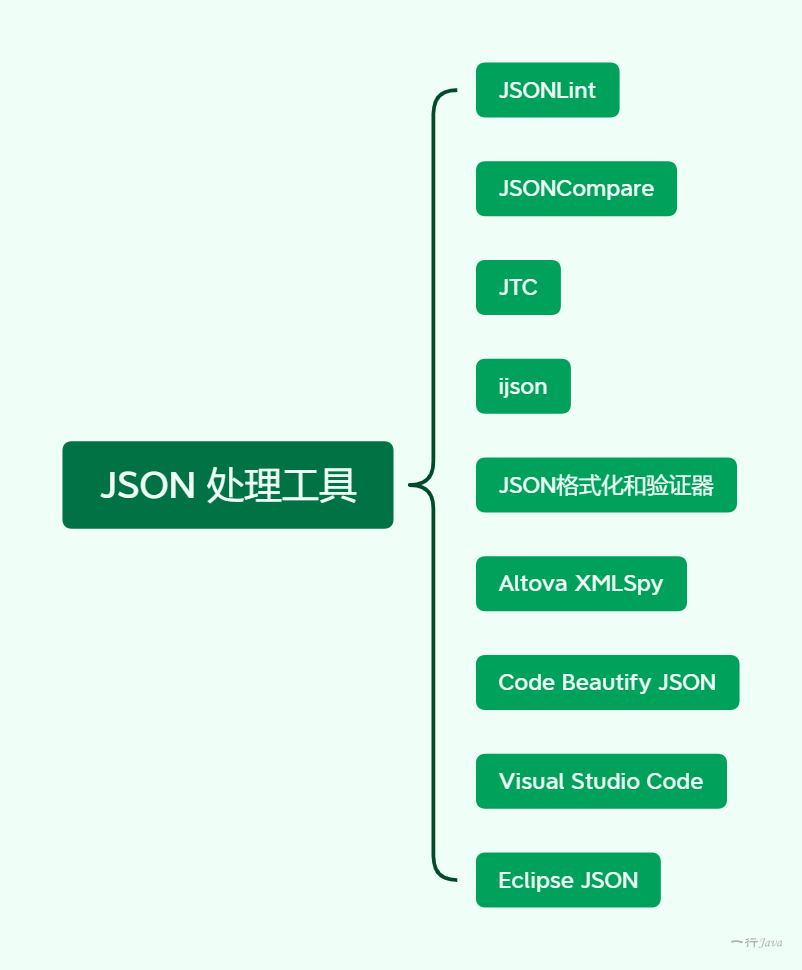 JSON在线处理如何实现?,json在线解析工具哪个好用?
