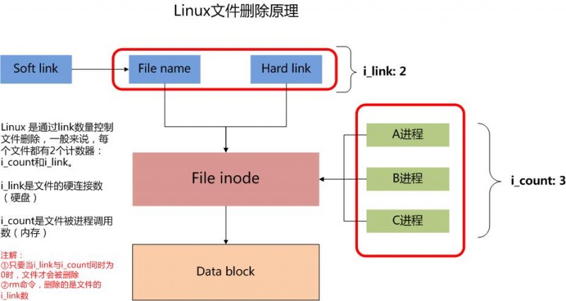 linux如何彻底删除文件 第3张 linux如何彻底删除文件 第3张