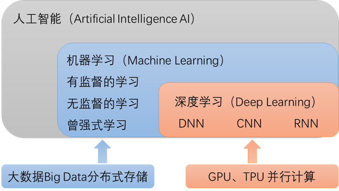机器学习tensorflow怎么训练,训练方法有哪些 第1张 机器学习tensorflow怎么训练,训练方法有哪些 第1张