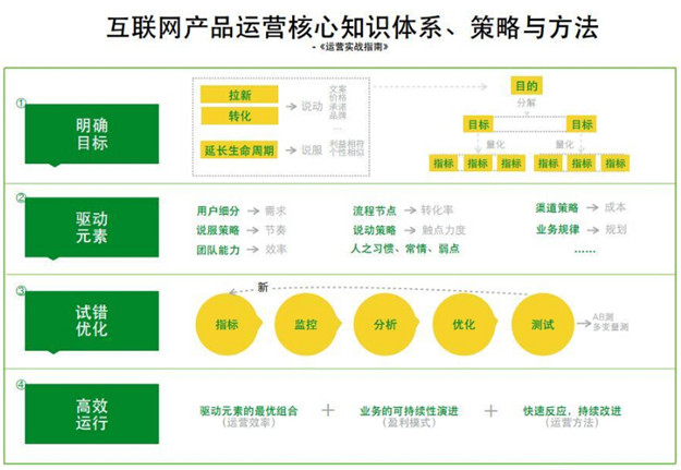 互联网产品运营数据怎么看?如何搭建数据分析体系 第3张 互联网产品运营数据怎么看?如何搭建数据分析体系 第3张