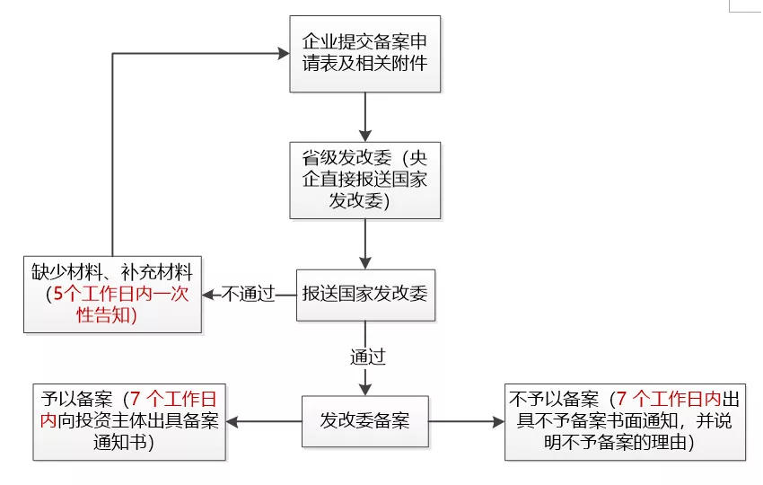 华为项目报备的具体流程是什么,需要满足哪些条件? 第2张 华为项目报备的具体流程是什么,需要满足哪些条件? 第2张