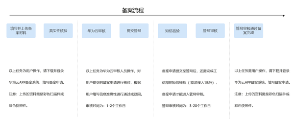 华为项目报备的具体流程是什么,需要满足哪些条件? 第1张 华为项目报备的具体流程是什么,需要满足哪些条件? 第1张