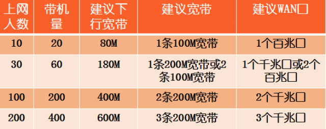 互联网专线接入需求容量怎么算?企业宽带带宽选择指南 第3张 互联网专线接入需求容量怎么算?企业宽带带宽选择指南 第3张