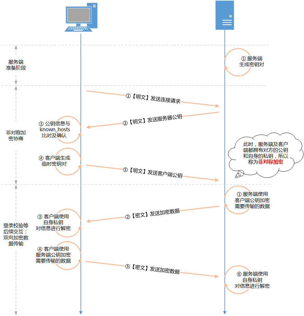 SSH远程Linux服务器时,如何确保数据传输的安全性及效率? 第1张 SSH远程Linux服务器时,如何确保数据传输的安全性及效率? 第1张