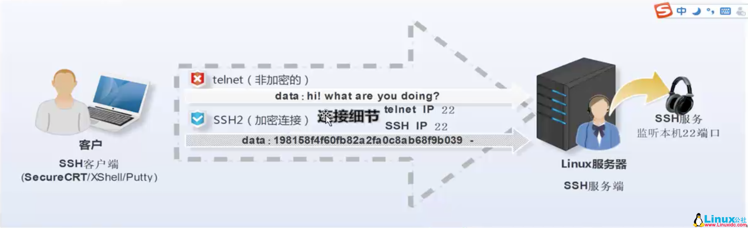 SSH远程Linux服务器时,如何确保数据传输的安全性及效率? 第2张 SSH远程Linux服务器时,如何确保数据传输的安全性及效率? 第2张