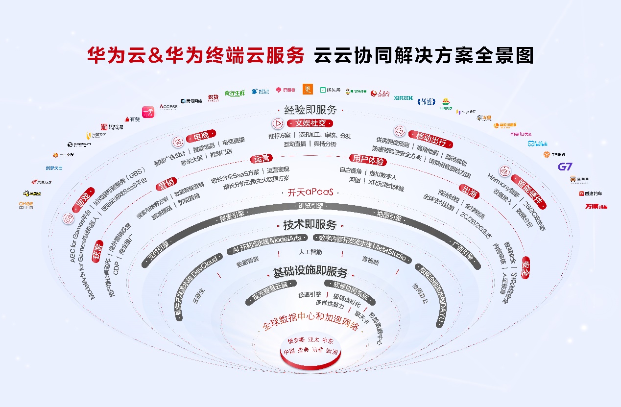 华为云战略级合作伙伴如何制定战略,有哪些流程? 第2张 华为云战略级合作伙伴如何制定战略,有哪些流程? 第2张