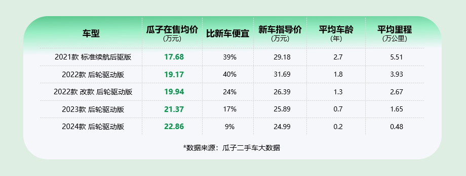 瓜子二手车大数据如何分析?二手车价格评估查询 第3张 瓜子二手车大数据如何分析?二手车价格评估查询 第3张