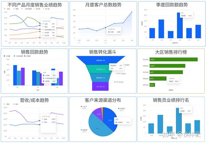 互联网大数据销售数据分析怎么做?销售数据分析方法与工具 第2张 互联网大数据销售数据分析怎么做?销售数据分析方法与工具 第2张