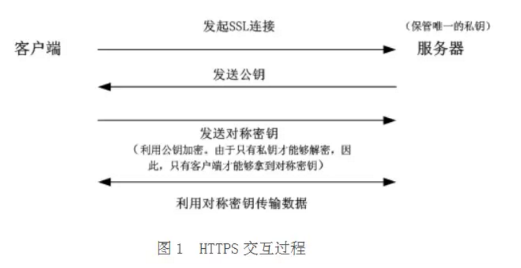 http通信数据是什么?http通信数据加密方法 第1张 http通信数据是什么?http通信数据加密方法 第1张