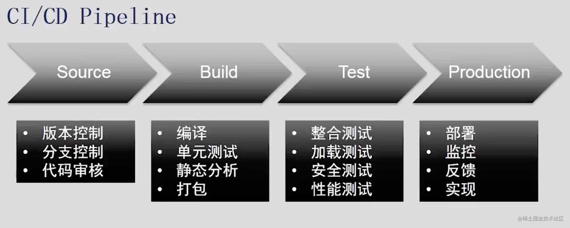 CICD配置是什么?,CICD配置具体步骤有哪些? 第1张 CICD配置是什么?,CICD配置具体步骤有哪些? 第1张