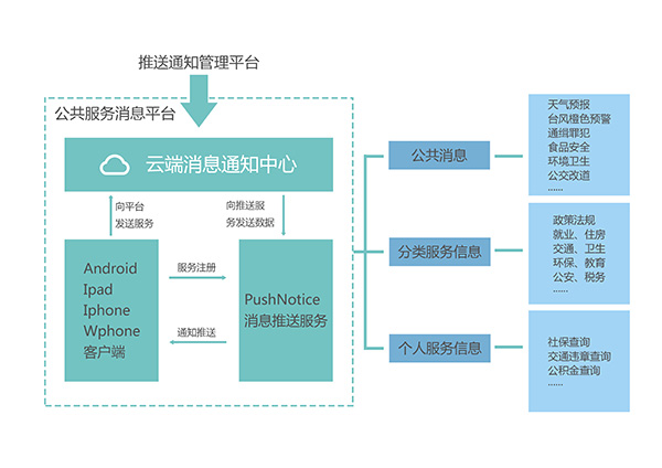公有云消息推送服务系统,如何实现高效、稳定的信息传递? 第1张 公有云消息推送服务系统,如何实现高效、稳定的信息传递? 第1张