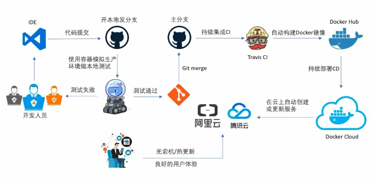 CICD配置是什么?,CICD配置具体步骤有哪些? 第2张 CICD配置是什么?,CICD配置具体步骤有哪些? 第2张