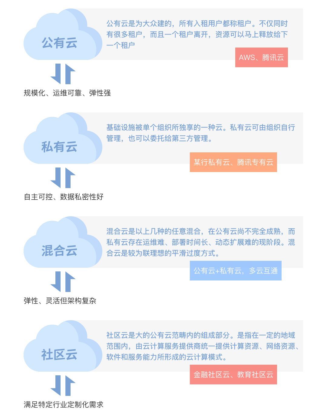 公有云服务发展迅猛,当前现状如何?未来趋势何在? 第2张 公有云服务发展迅猛,当前现状如何?未来趋势何在? 第2张