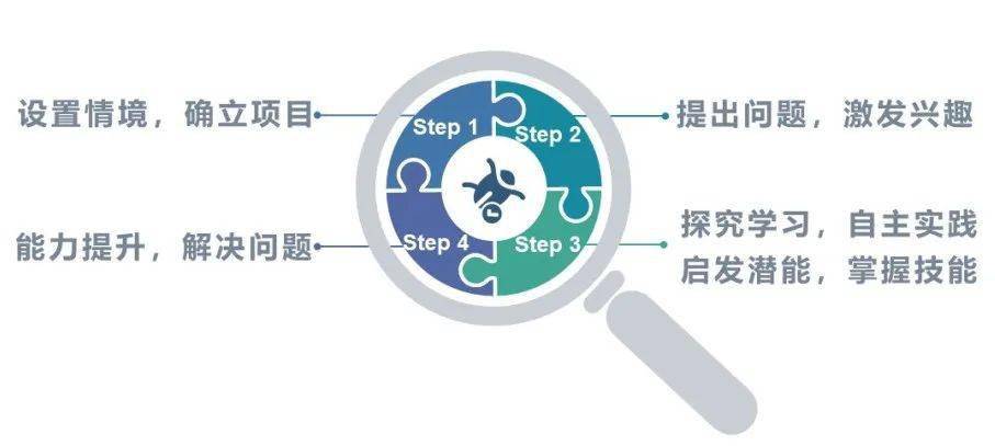 PBL模式下深度学习如何真正促进学生高阶思维发展? 第2张 PBL模式下深度学习如何真正促进学生高阶思维发展? 第2张