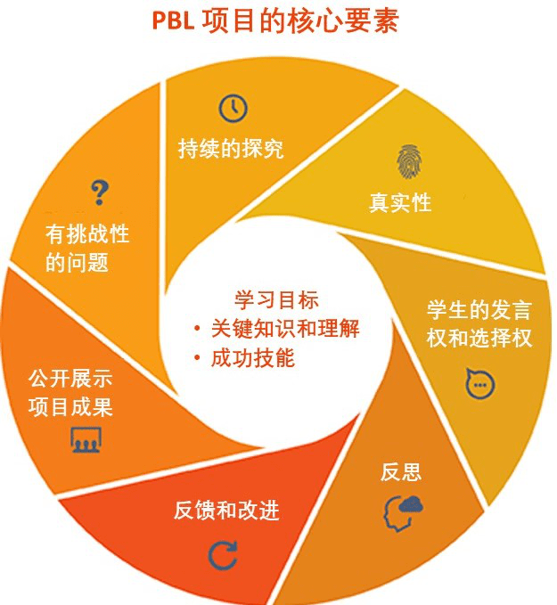 PBL模式下深度学习如何真正促进学生高阶思维发展? 第3张 PBL模式下深度学习如何真正促进学生高阶思维发展? 第3张