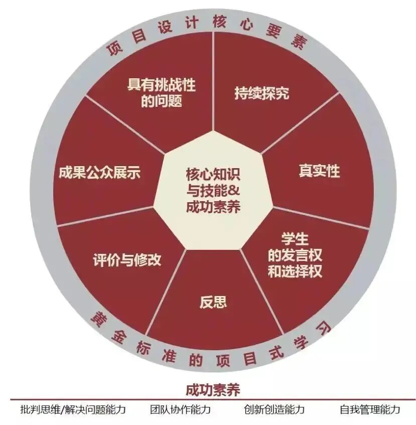 PBL模式下深度学习如何真正促进学生高阶思维发展? 第1张 PBL模式下深度学习如何真正促进学生高阶思维发展? 第1张