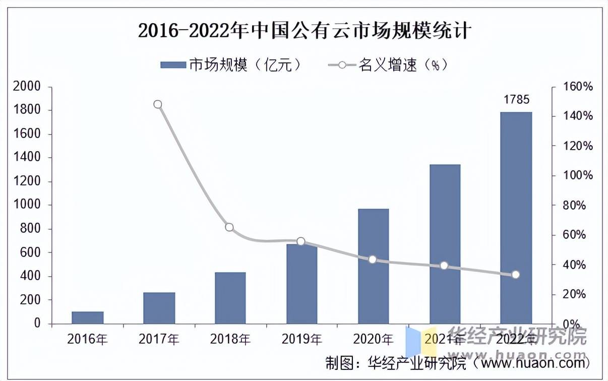 公有云独家合作,究竟有何独到优势,行业竞争格局将如何改变? 第2张 公有云独家合作,究竟有何独到优势,行业竞争格局将如何改变? 第2张